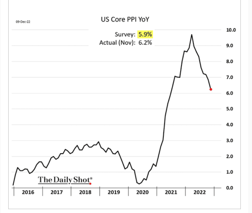 /brief/img/Screenshot 2022-12-12 at 08-44-59 The Daily Shot Deep Fed rate cuts priced in starting in H2-2023.png